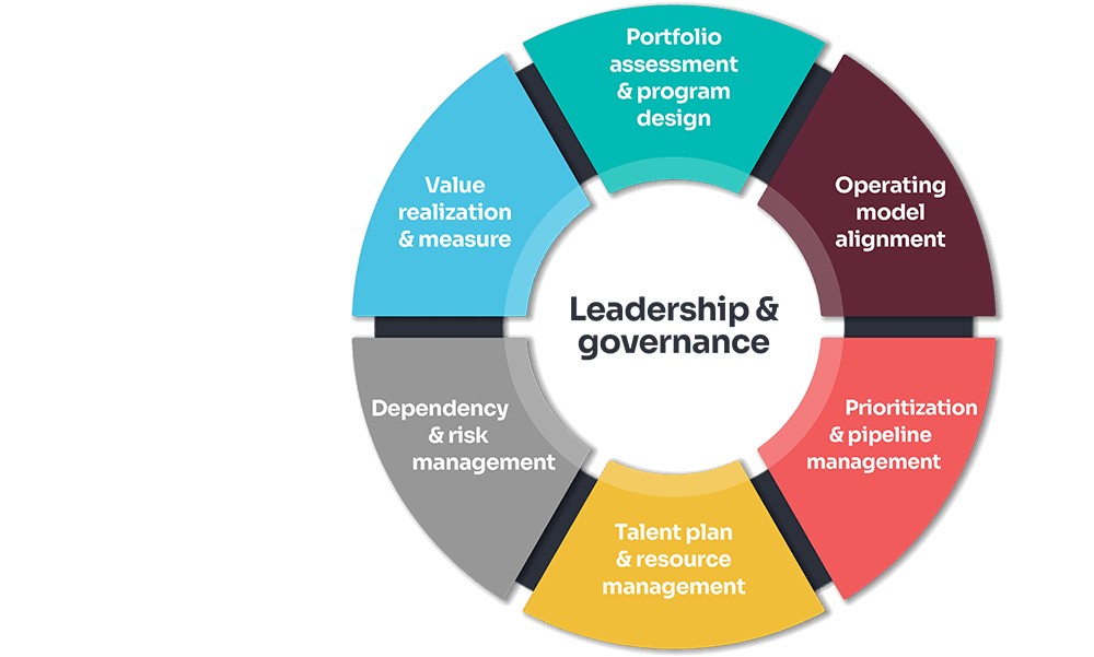 7 areas of program design