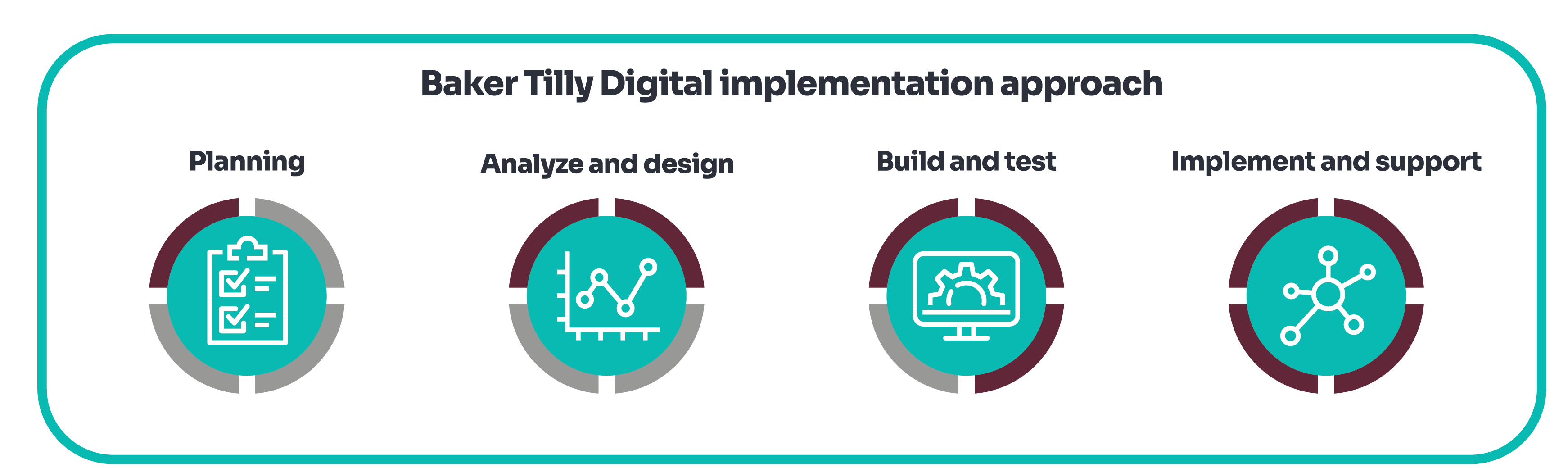 BTD implementation approach