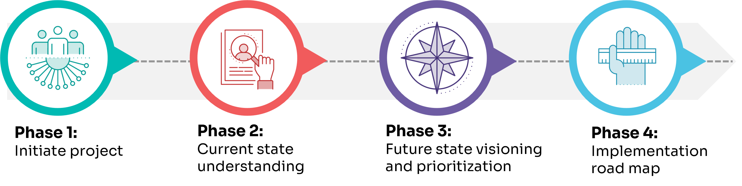 Strategic assessments approach graphic