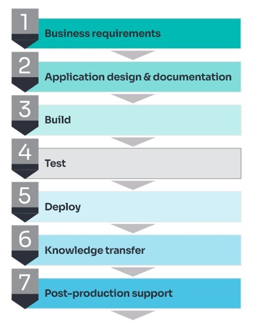 Tax transformation and automation approach