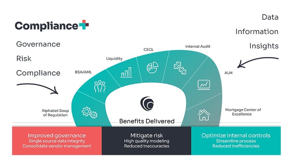 Compliance+ benefits delivered