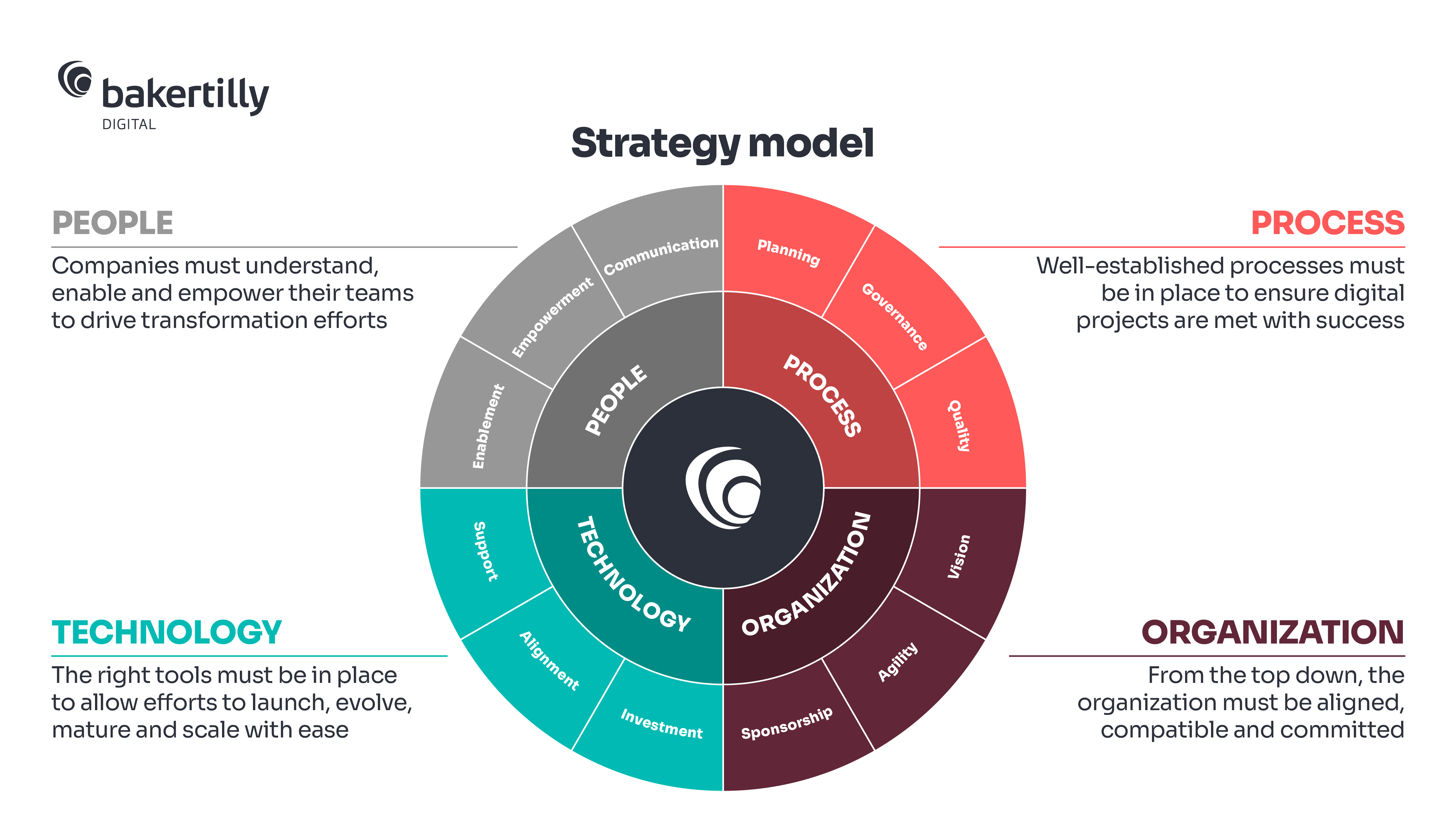 BTD digital strategy wheel graphic