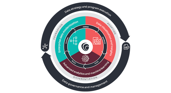 Data analytics capability framework