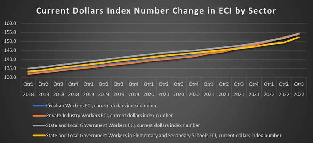 Current Dollars Index change in ECI by Sector