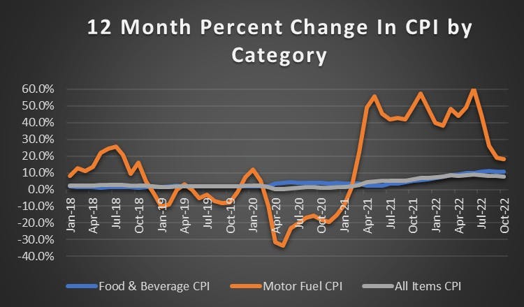 Consumer Price Index by category