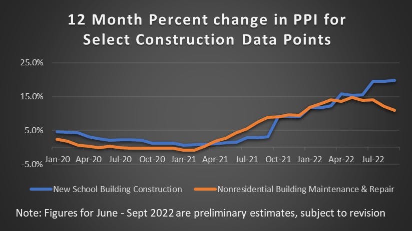 12-month percent change in PPI