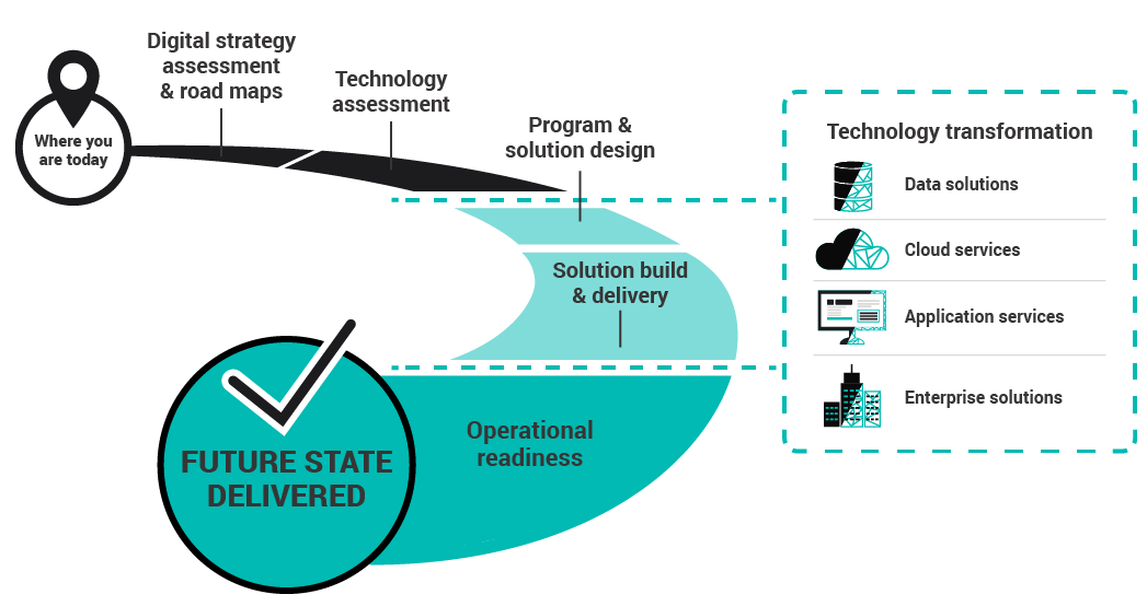 Baker Tilly Digital road map 