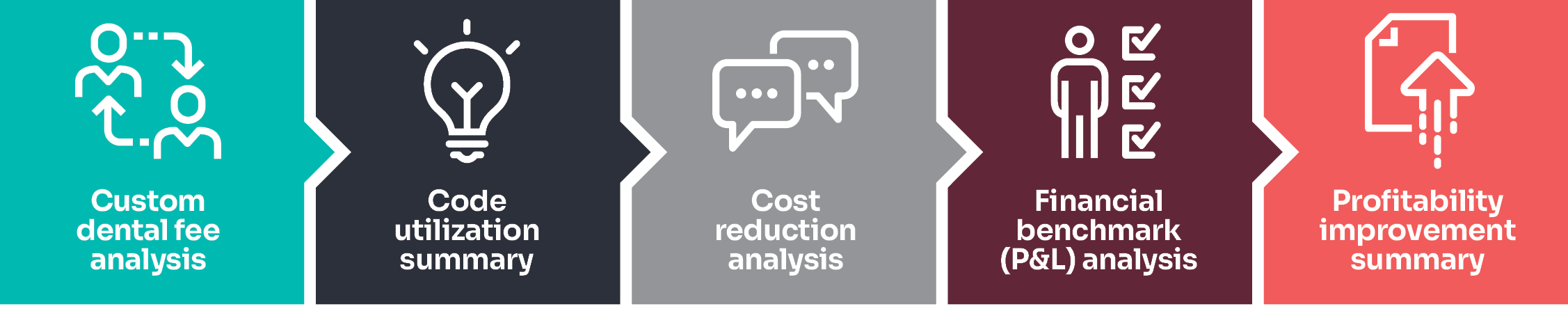 Practice optimization analysis for independent and group dental practices