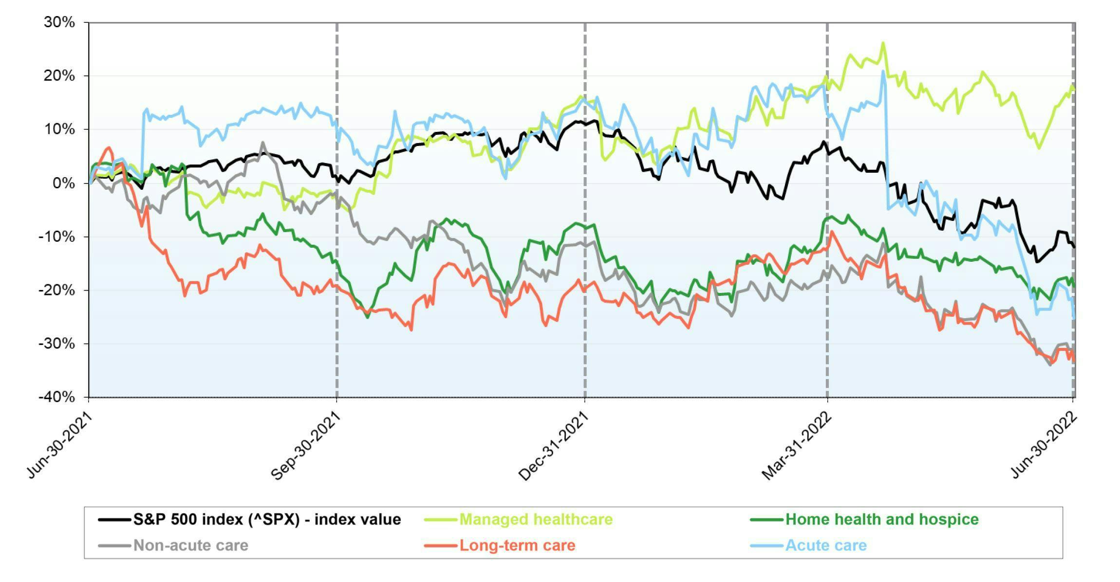 Healthcare providers’ relative market performance H1 2022