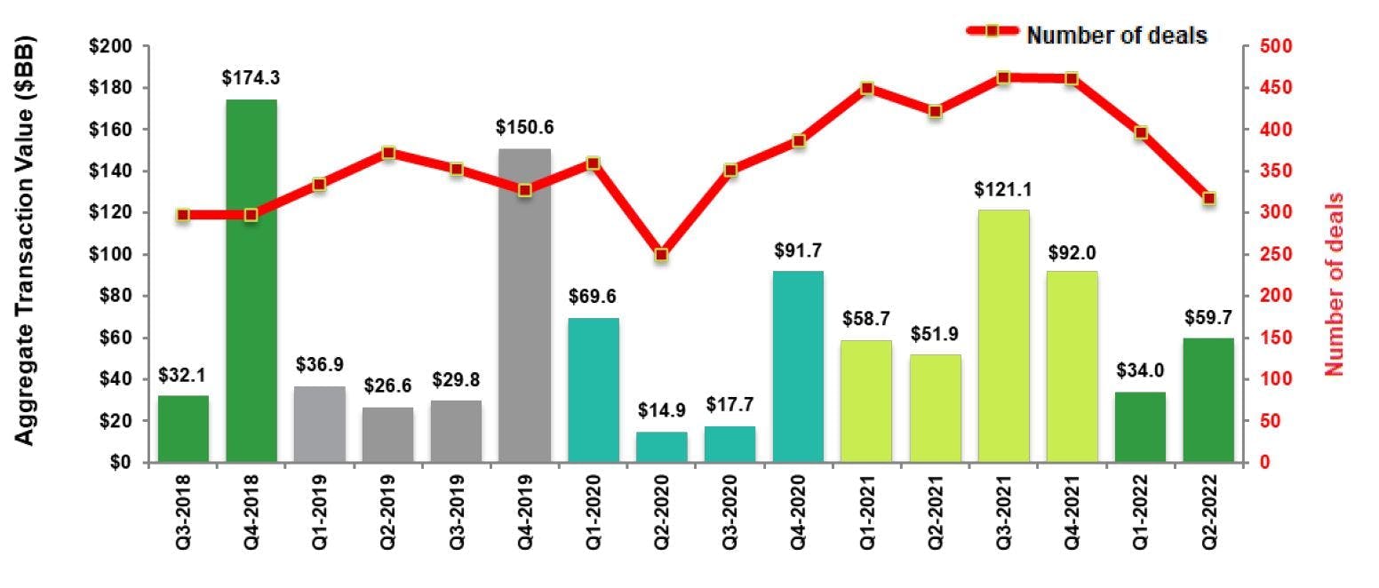 Quarterly U.S. healthcare M&A activity for transactions closed - Aggregate transaction value and number of deals H1 2022