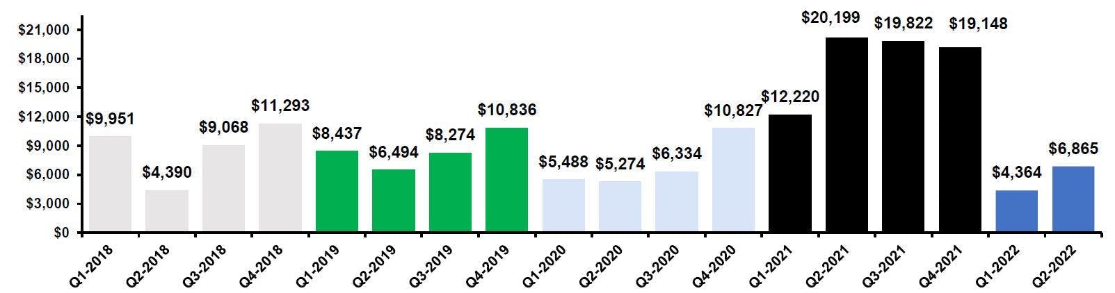 CA M&A Aggregate value of closed transactions