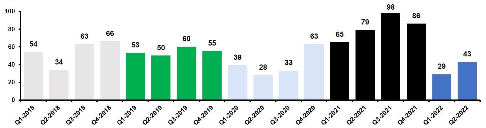 California M&A Aggregate value of closed transactions