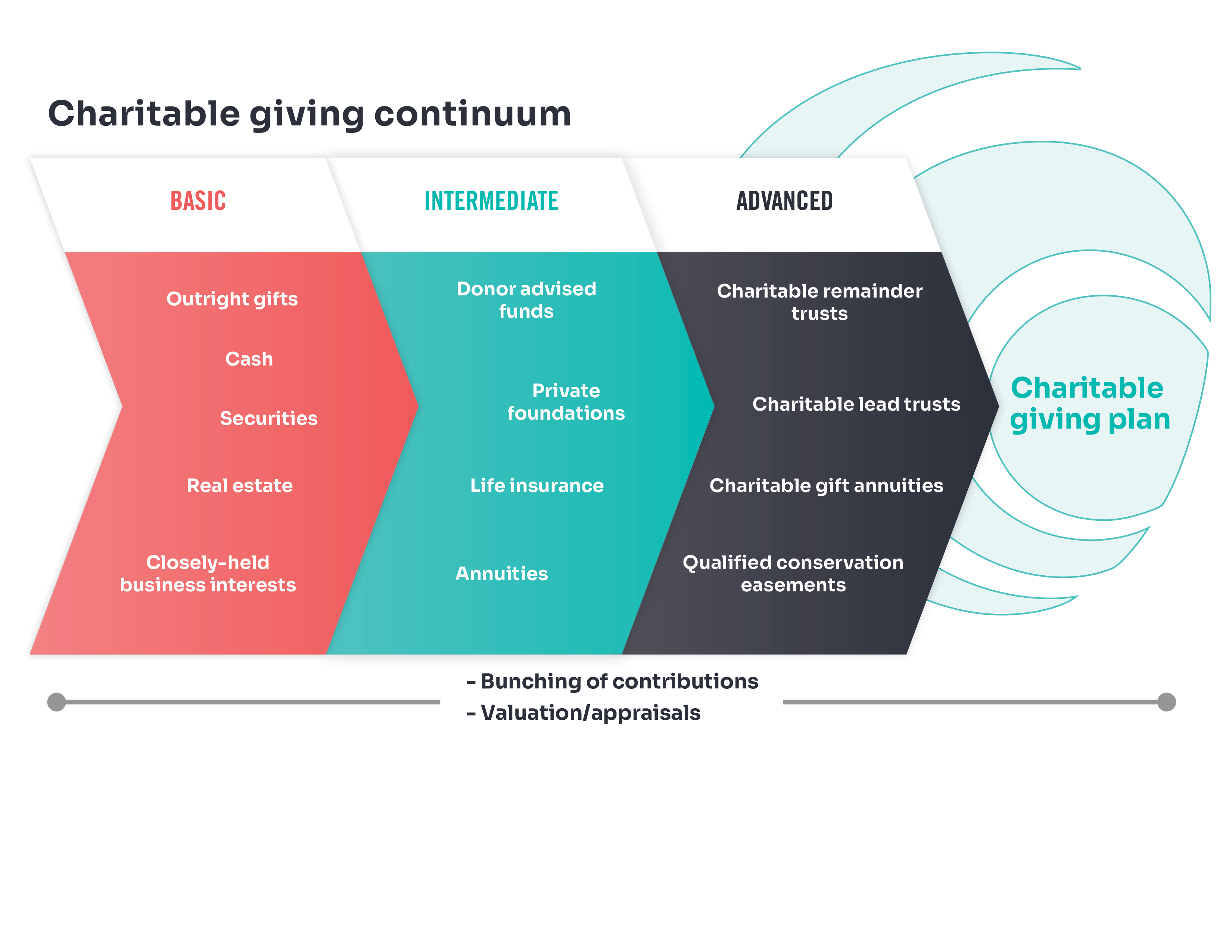 Charitable giving continuum