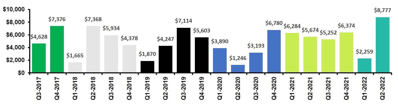 Aggregate value of closed transactions - New England h1 2022 M&A