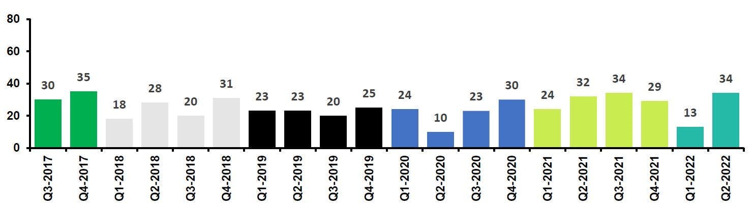 Number of closed transactions New England H1 2022