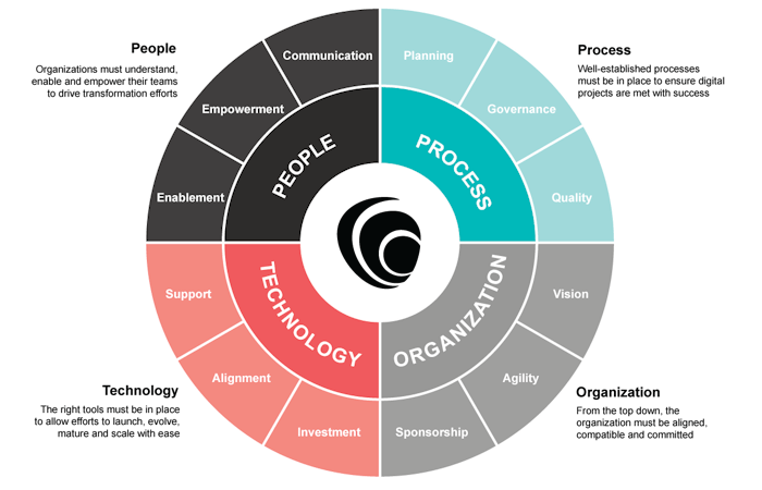 Digital strategy wheel for public sector