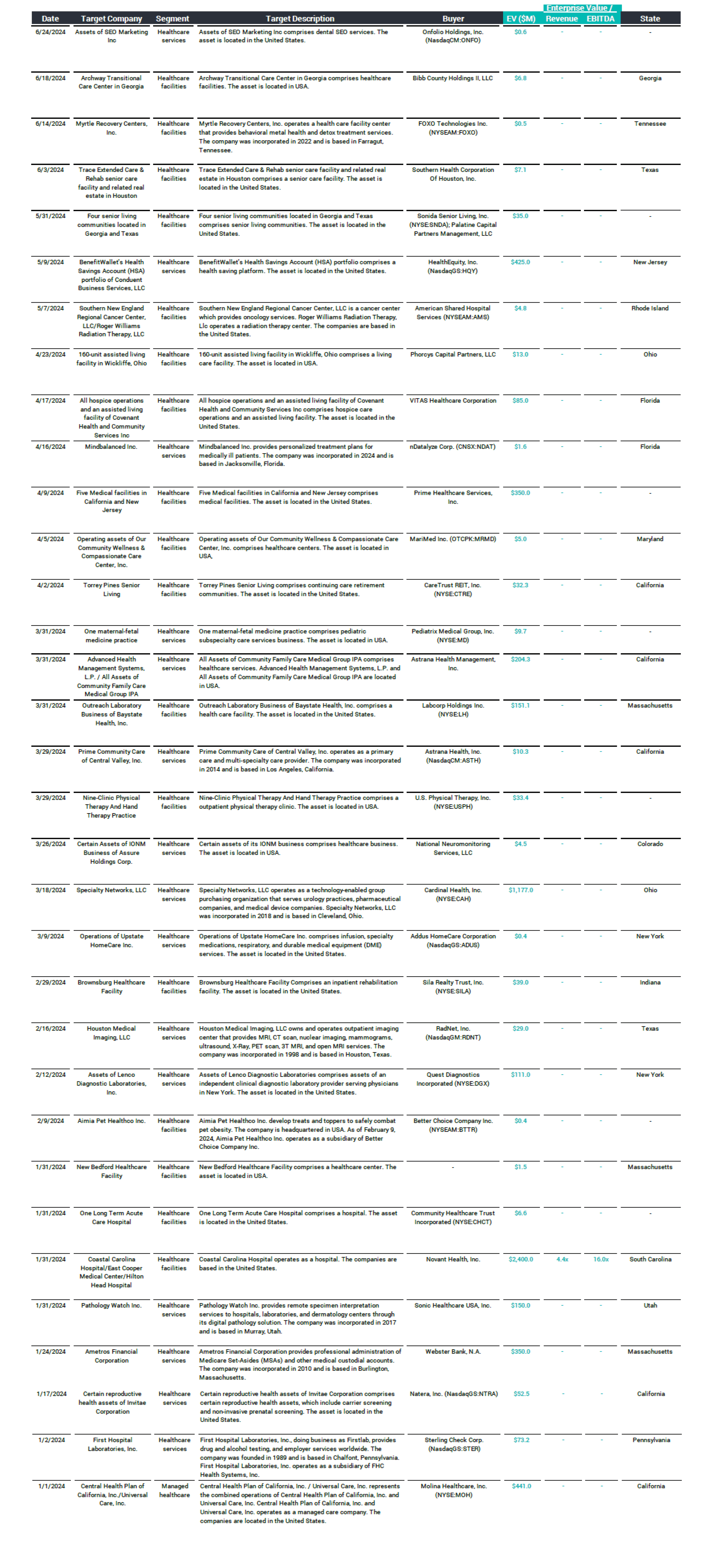 healthcare M&A chart