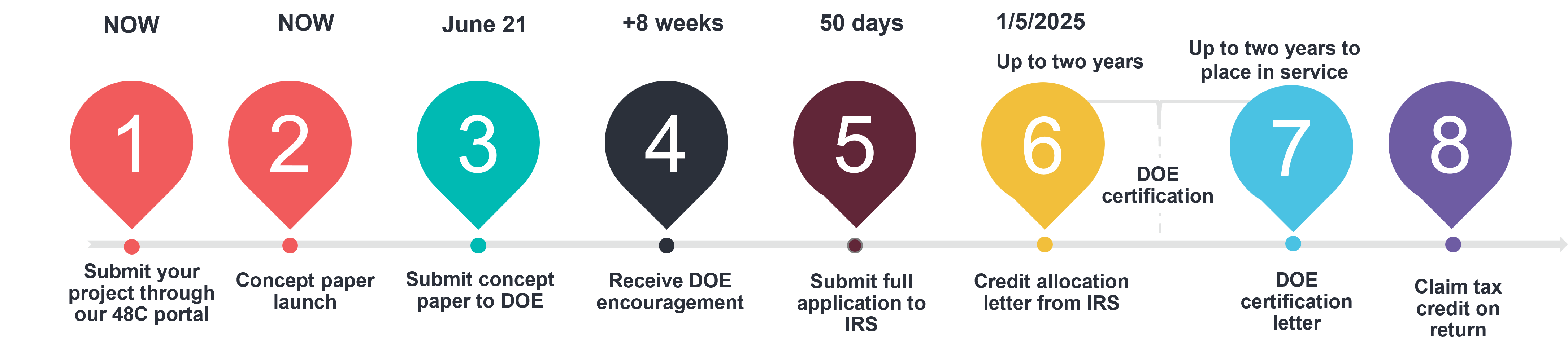 Section 48C timeline graphic