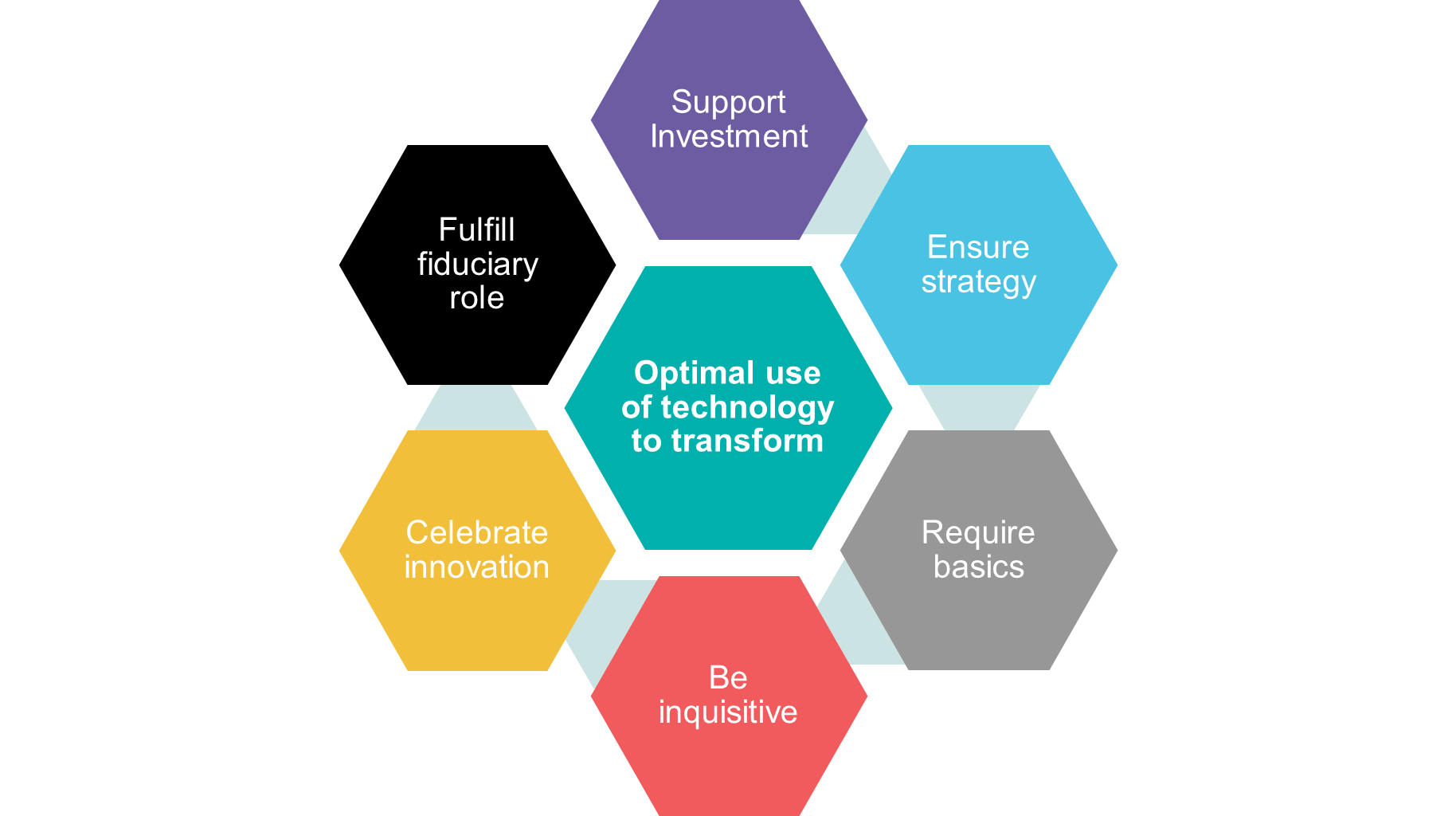 The Board’s role to realize the power of AI and data analytics