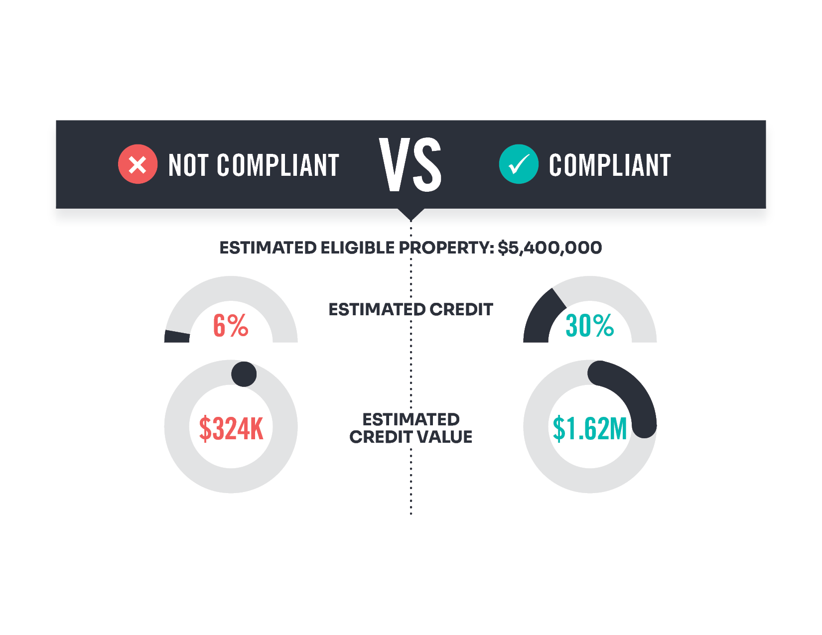 IRA tax credit value for an energy property with compliance to prevailing wage and apprenticeship bonus credit 