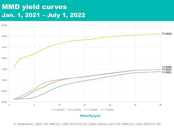 MMD yield curves 1/1/21-7/1/22