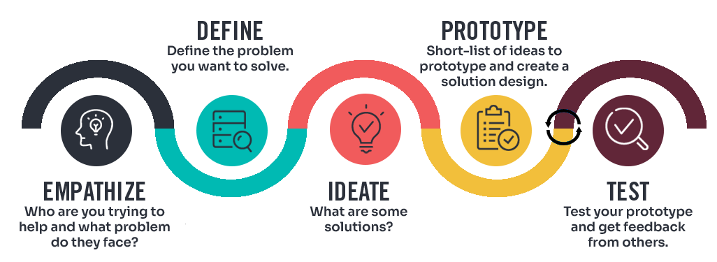 The Baker Tilly team leveraged its Ideation and Design Thinking framework to facilitate the Boland executive team through a structured design thinking and innovation workshop.