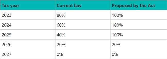 Bonus depreciation by year | Bipartisan tax deal framework released