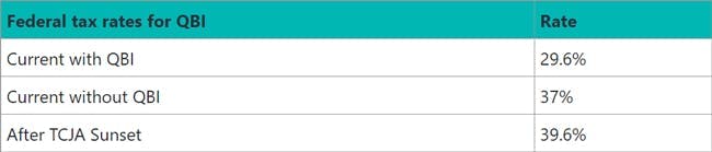 Top marginal federal tax rate  | Pass-through entity planning for TCJA sunsets