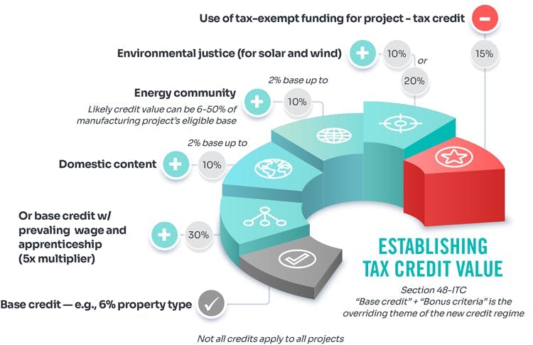 Establishing tax credit value | Inflation Reduction Act building blocks: How to increase your investment tax credit