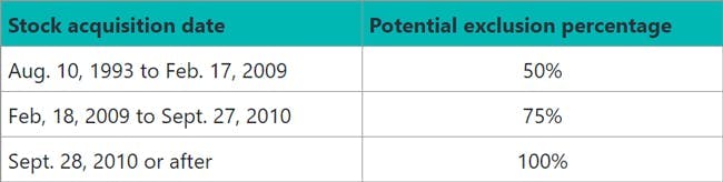 Qualified small business stock and the opportunity for capital gain exclusion  