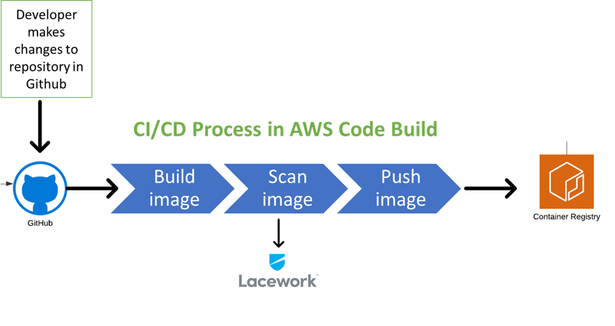 Automating containerized application build with AWS CodeBuild