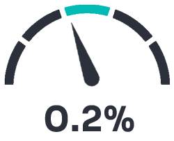 Manufacturers' New Orders