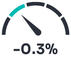 Change in C&I Loans