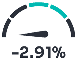 Change in Dow Jones