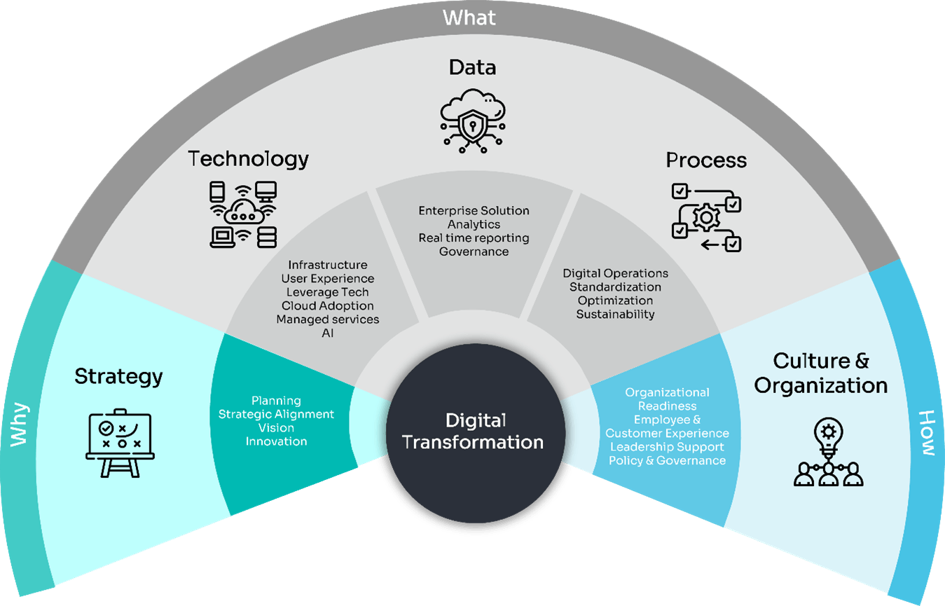 Digital transformation wheel