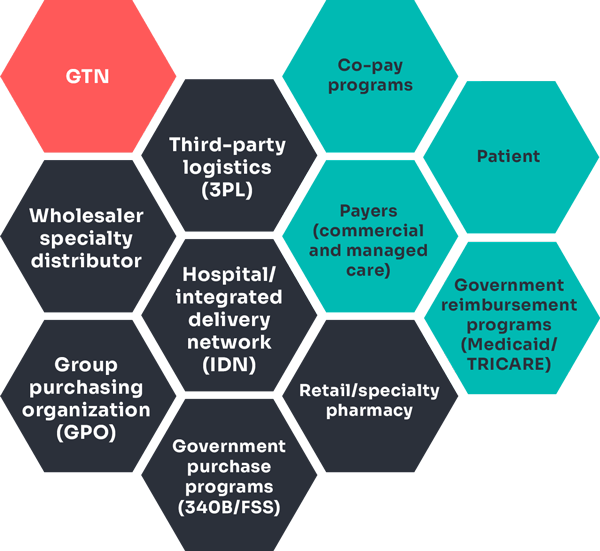 Understanding growth-to-net components