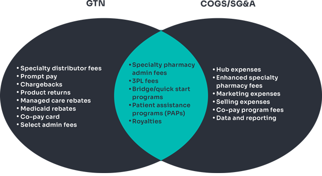 Baker Tilly gross-to-net overview