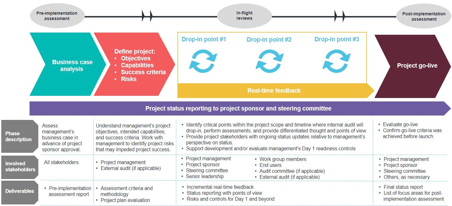 How proactive assurance works