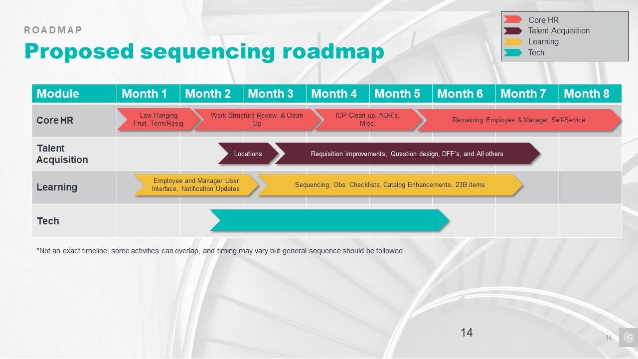 Proposed sequencing roadmap