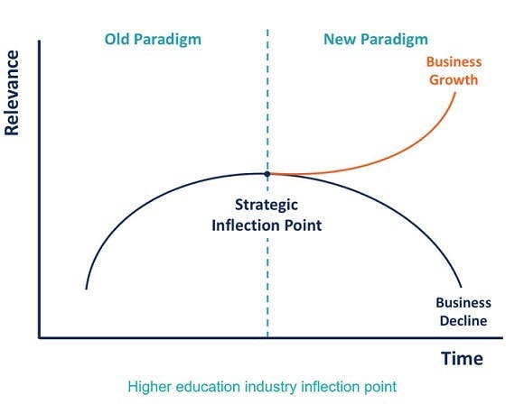 Higher education inflection point