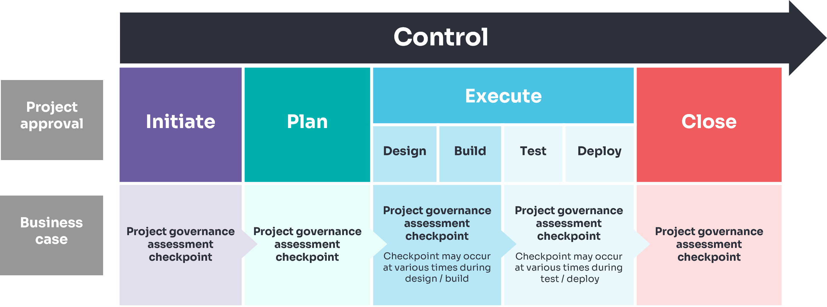 Project quality assessment process