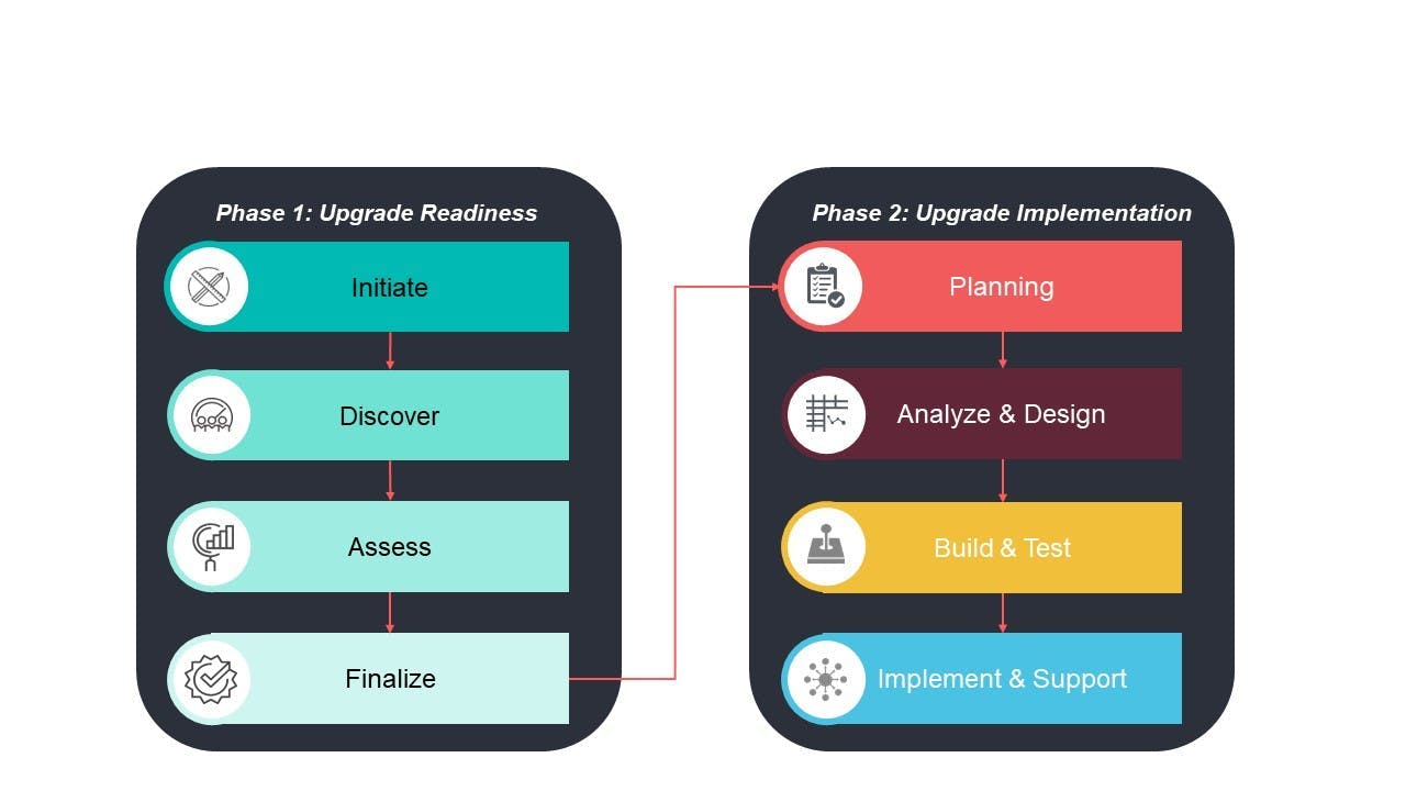 IFS upgrade phases