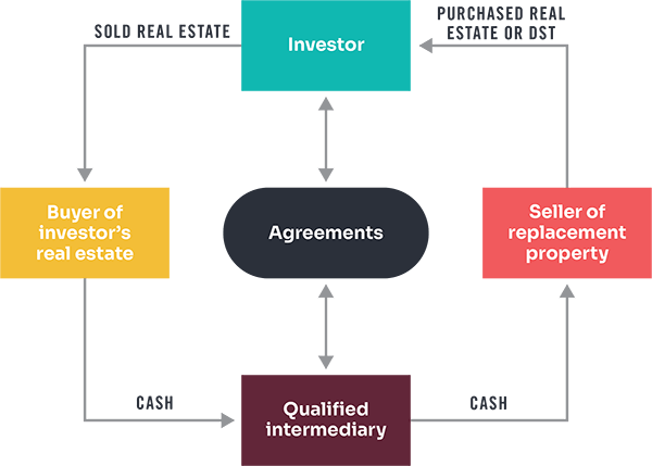 1031 exchange agreements diagram