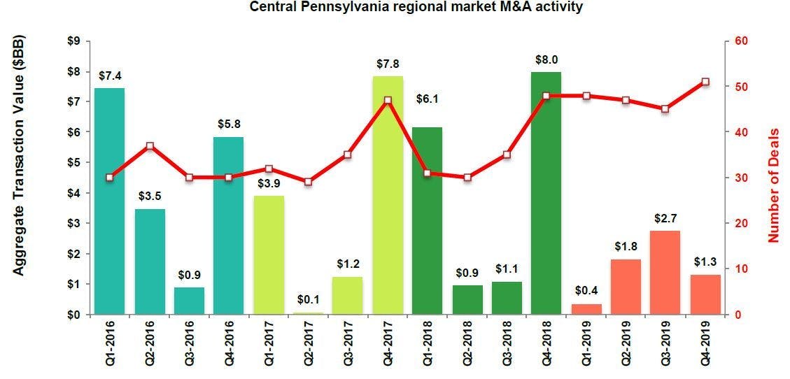 Central Pennsylvania regional market M&A activity