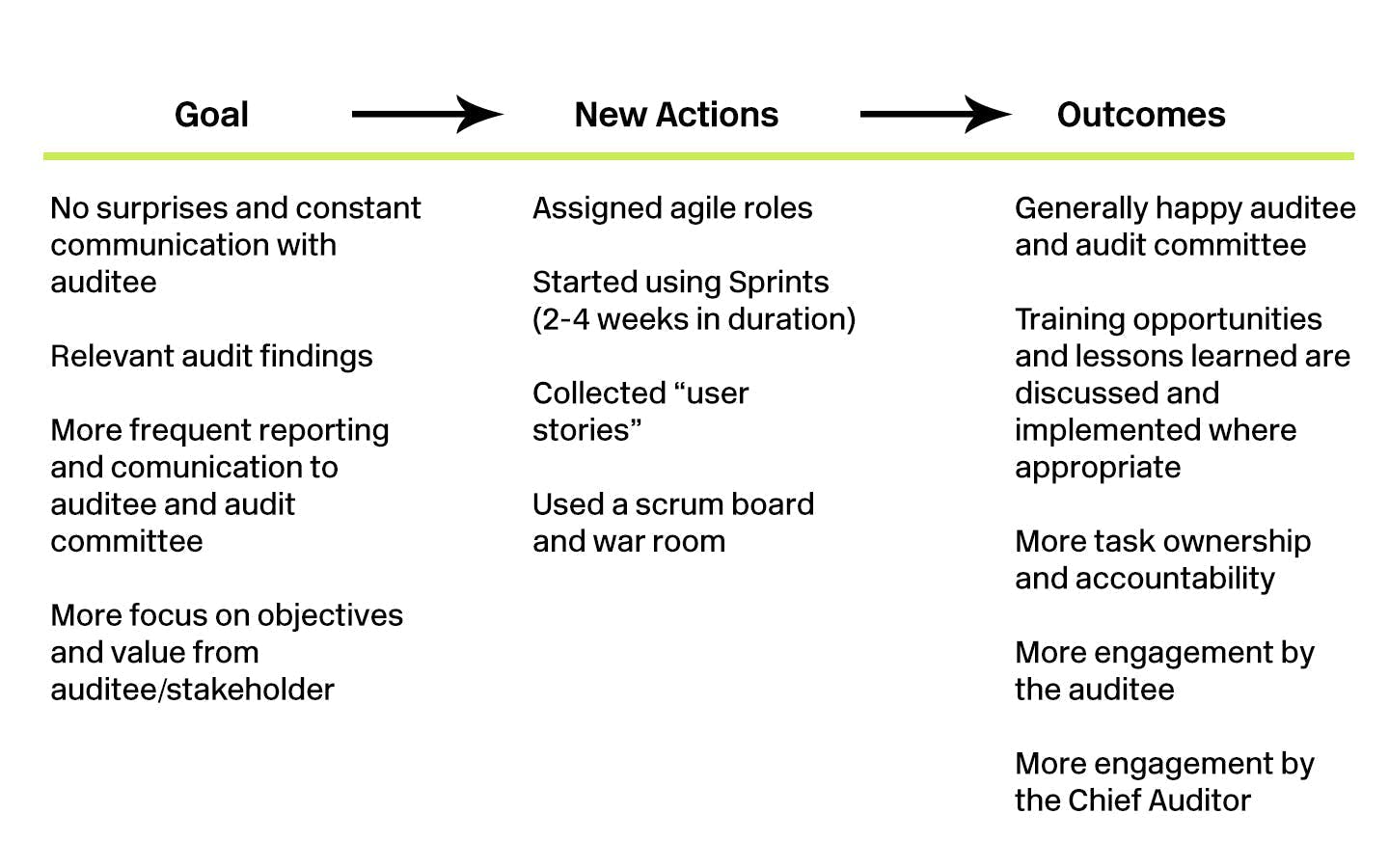 Goal, new actions and outcomes of agile internal audit