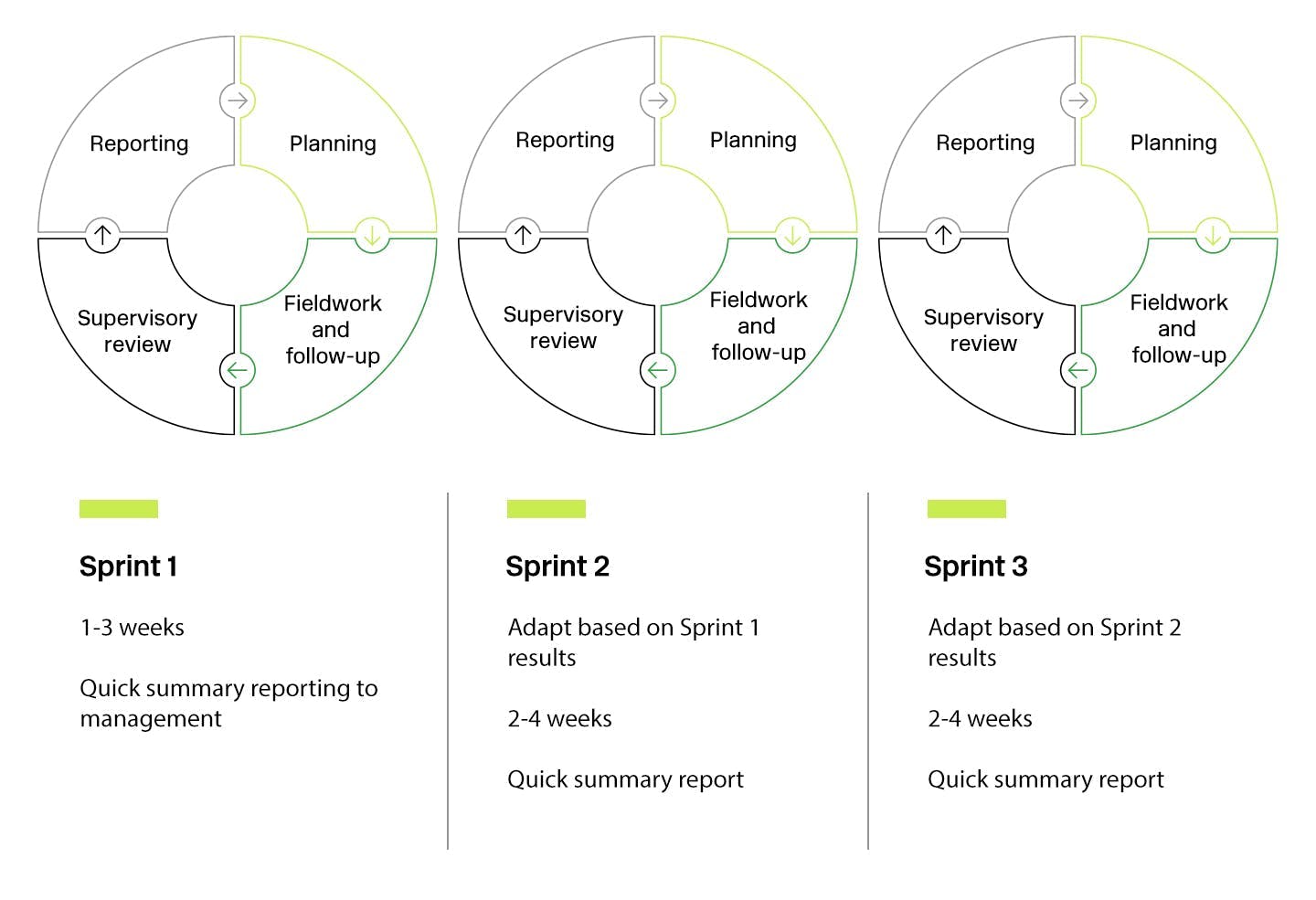 Agile audit scrum sprints one through three