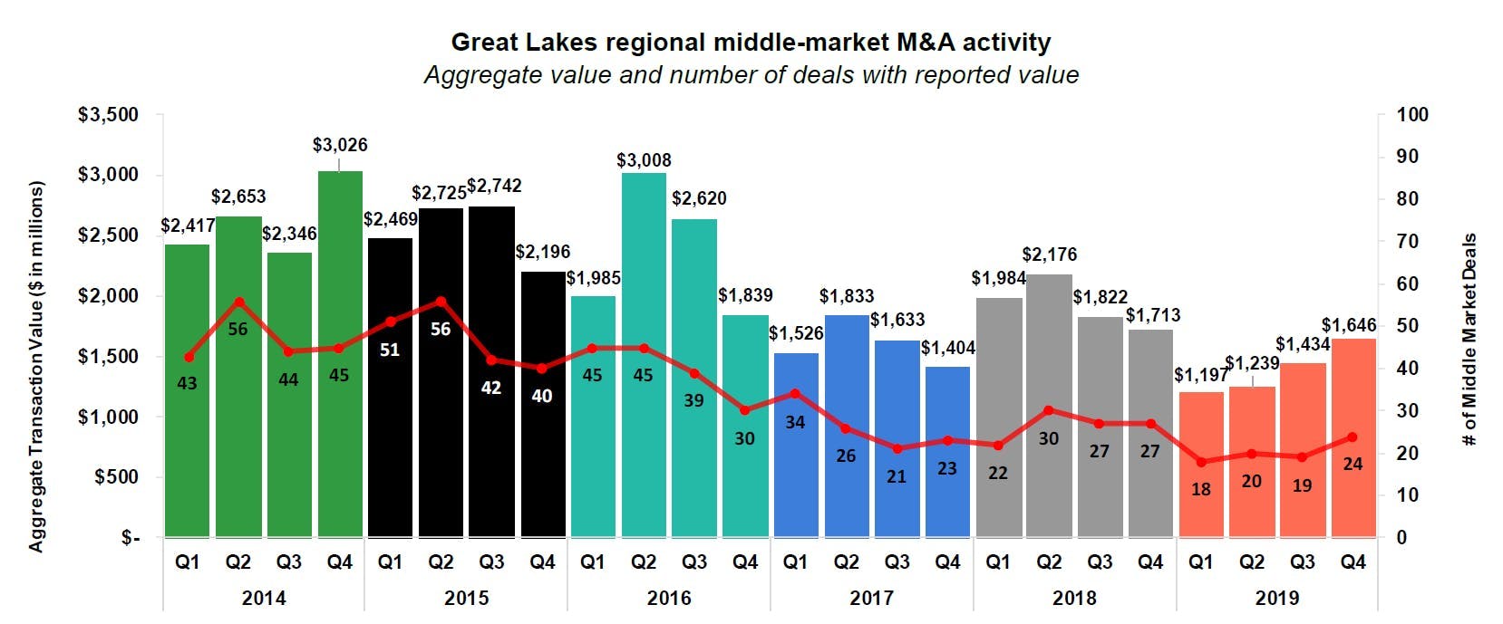 Aggregate value and number of deals with reported value