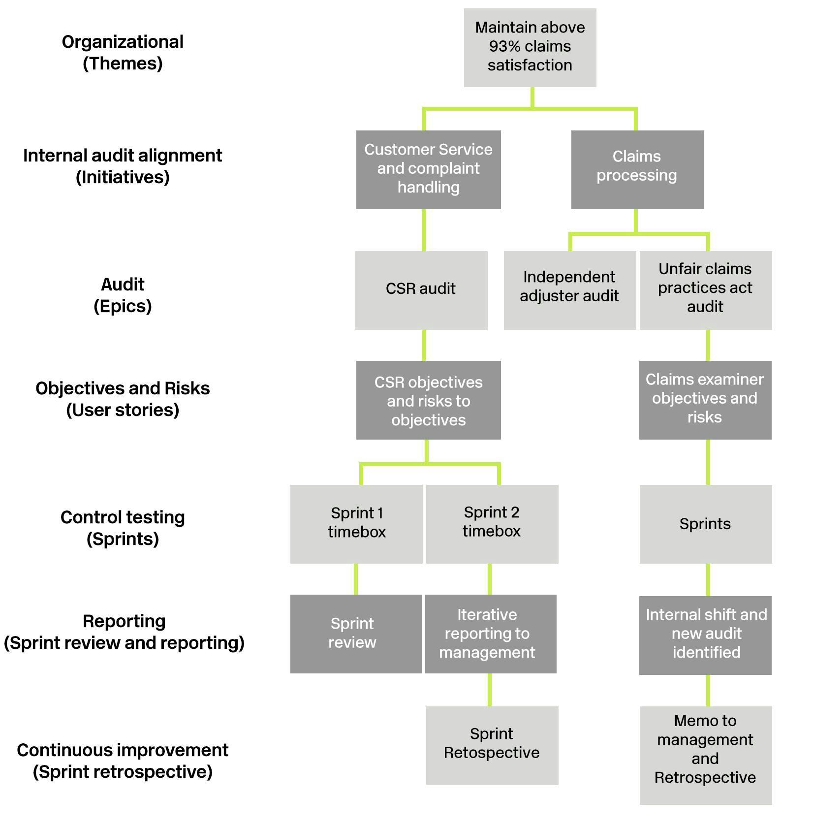 Agile audit documenting example from theme to audit completion