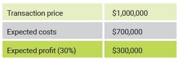 ASC 606 contract modifications: contractor expectations