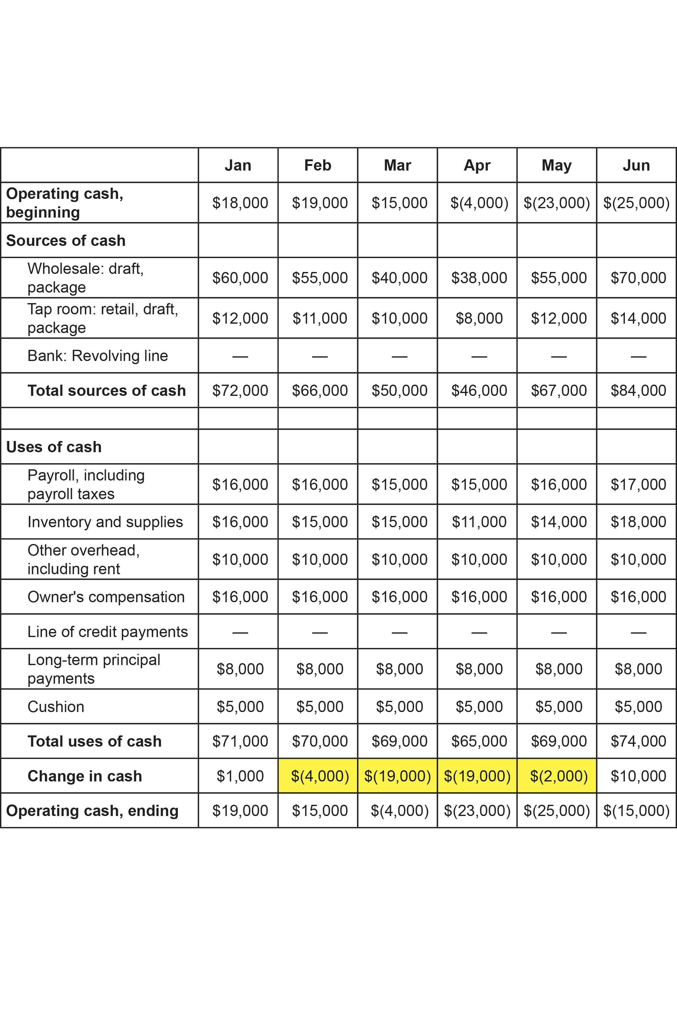 cash-flow projection example